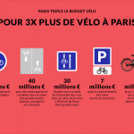 Devenir la capitale mondiale du vélo : l’objectif ambitieux de Paris